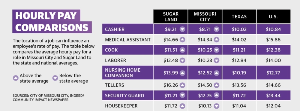 The location of a job can influence an employee’s rate of pay. The table below compares the average hourly pay for a role in Missouri City and Sugar Land to the state and national averages.