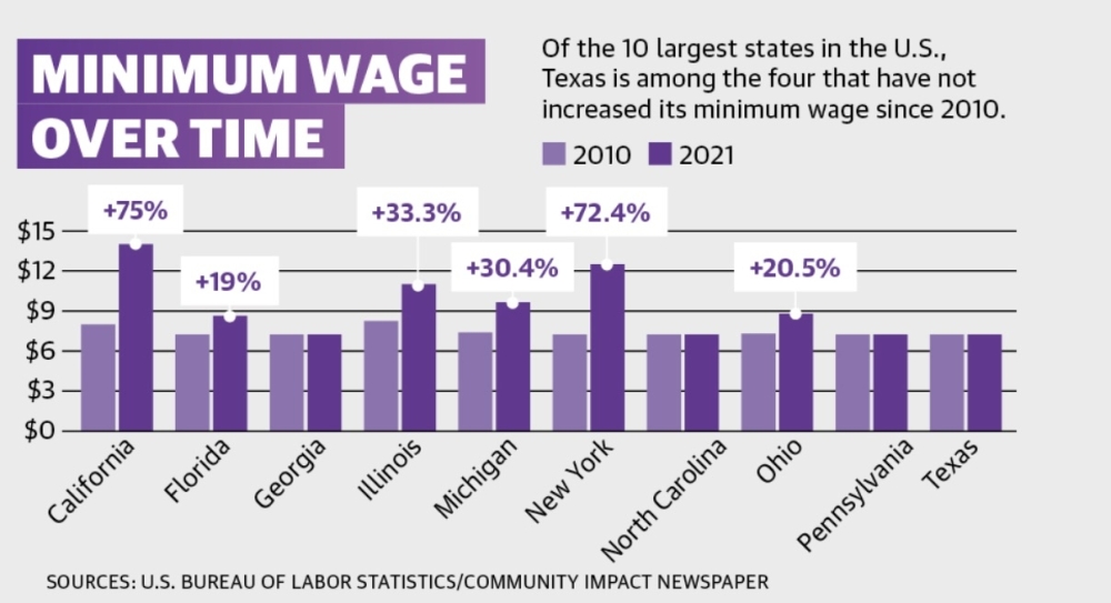 Of the 10 largest states in the U.S., Texas is among the four that have not increased its minimum wage since 2010.