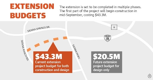 The extension is set to be completed in multiple phases. The first part of the project will begin construction in mid-September, costing $40.3 million. (Source: Fort Bend County Toll Road Authority/Community Impact Newspaper)