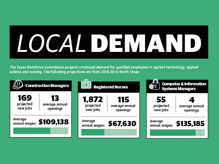 The Texas Workforce Commission projects continued demand for qualified employees in applied technology, applied science and nursing. These projections are from 2018-28 in North Texas. (Texas Workforce Commission/Community Impact Newspaper)