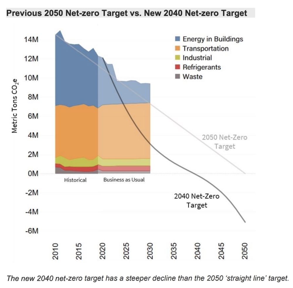 Austin's new Climate Equity Plan proposes a slate of strategies stakeholders say could speed up the city's years-long reduction in carbon emissions. (Courtesy city of Austin)