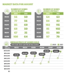 August residential real estate data for Gilbert ZIP codes