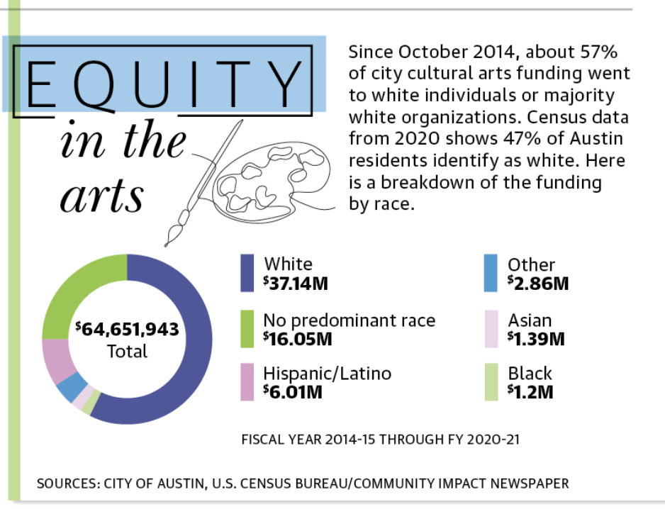 The city of Austin is trying to address what it calls an inequity in the cultural arts sphere. (Community Impact Newspaper staff)