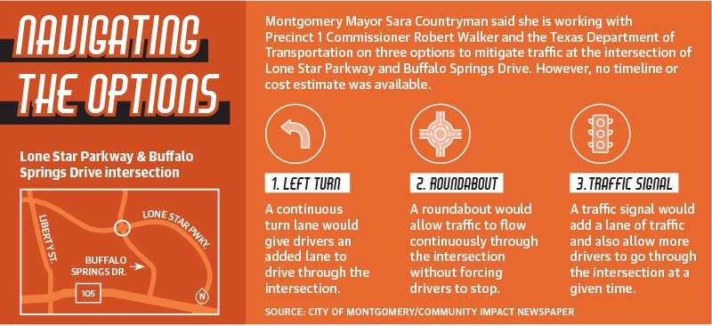 The intersection is a four-way stop, but Mayor Sara Countryman said the city is considering constructing a turn lane, a roundabout or a traffic signal.