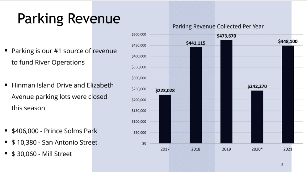 Parking revenue returned to near pre-pandemic levels during the 2021 river season. (Courtesy city of New Braunfels)