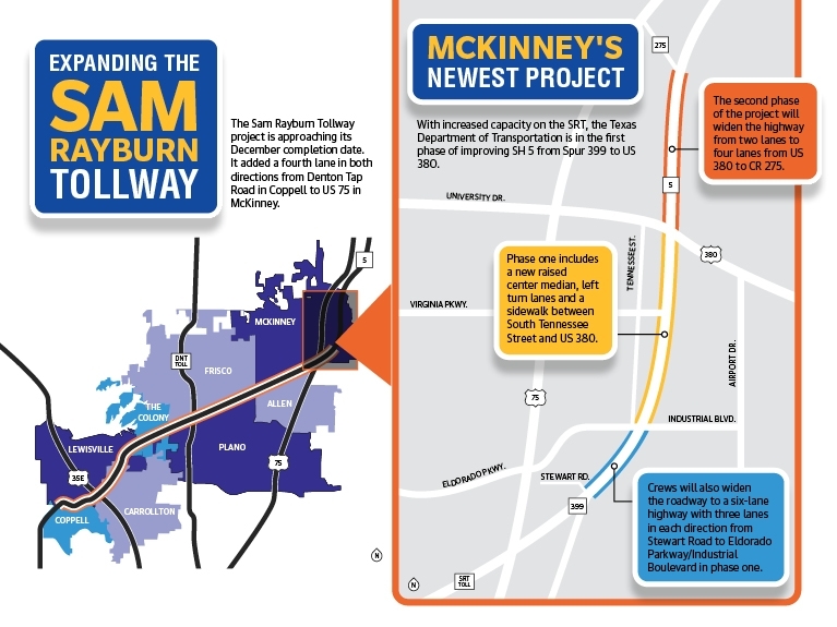 With increased capacity on the Sam Rayburn Tollway, the Texas Department of Transportation is in the first phase of improving SH 5 from Spur 399 to US 380.