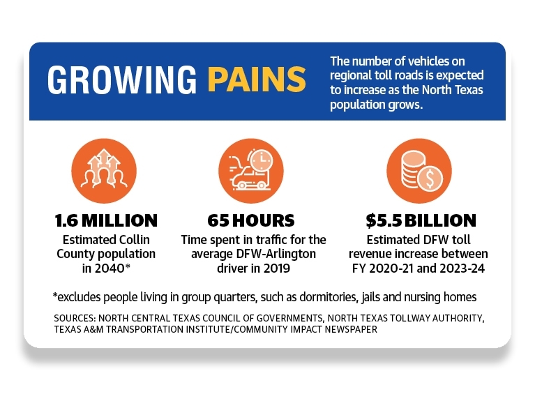 The number of vehicles on regional toll roads is expected to increase as the North Texas population grows.