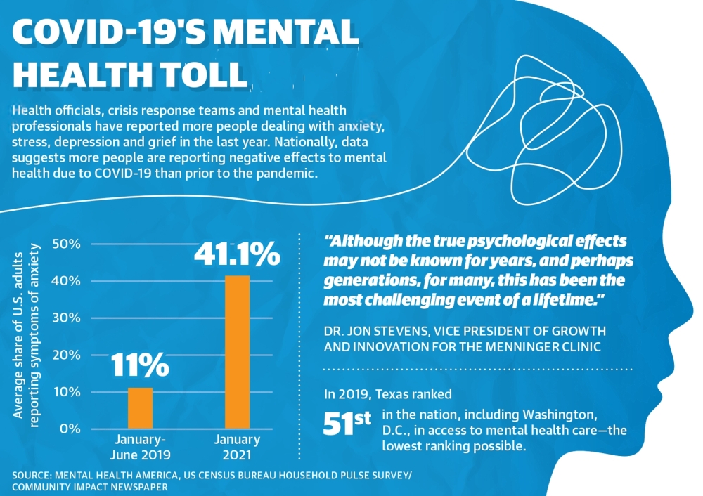 Health officials, crisis response teams and mental health professionals have reported more people dealing with anxiety, stress, depression and grief in the last year. Nationally, data suggests more people are reporting negative effects to mental health due to COVID-19 than prior to the pandemic. (Ronald Winters/Community Impact Newspaper) 