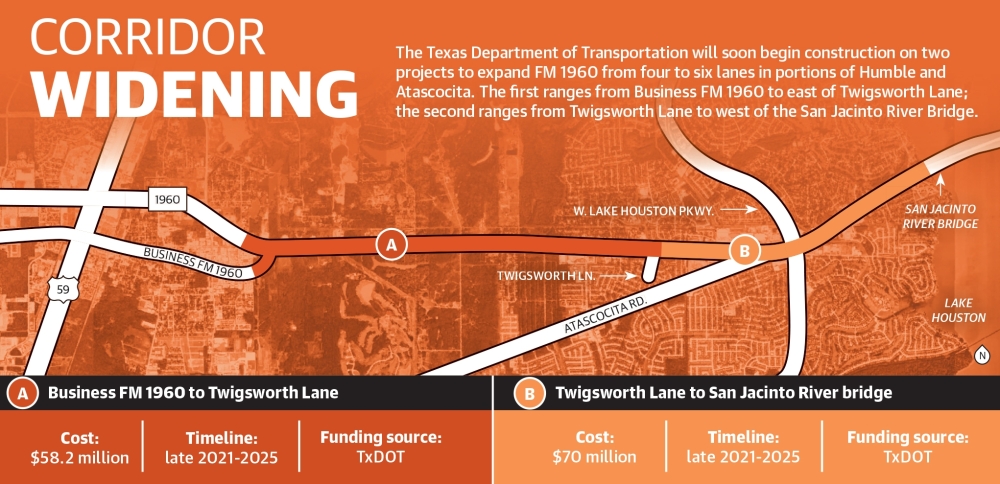 The Texas Department of Transportation will soon begin construction on two projects to expand FM 1960 from four to six lanes in portions of Humble and Atascocita. The first ranges from Business FM 1960 to east of Twigsworth Lane; the second ranges from Twigsworth Lane to west of the San Jacinto River Bridge. (Ronald Winters/Community Impact Newspaper) 