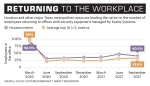 Houston and other major Texas metropolitan areas are leading the nation in the number of employees returning to offices with security equipment managed by Kastle Systems. (Ronald Winters/Community Impact Newspaper)