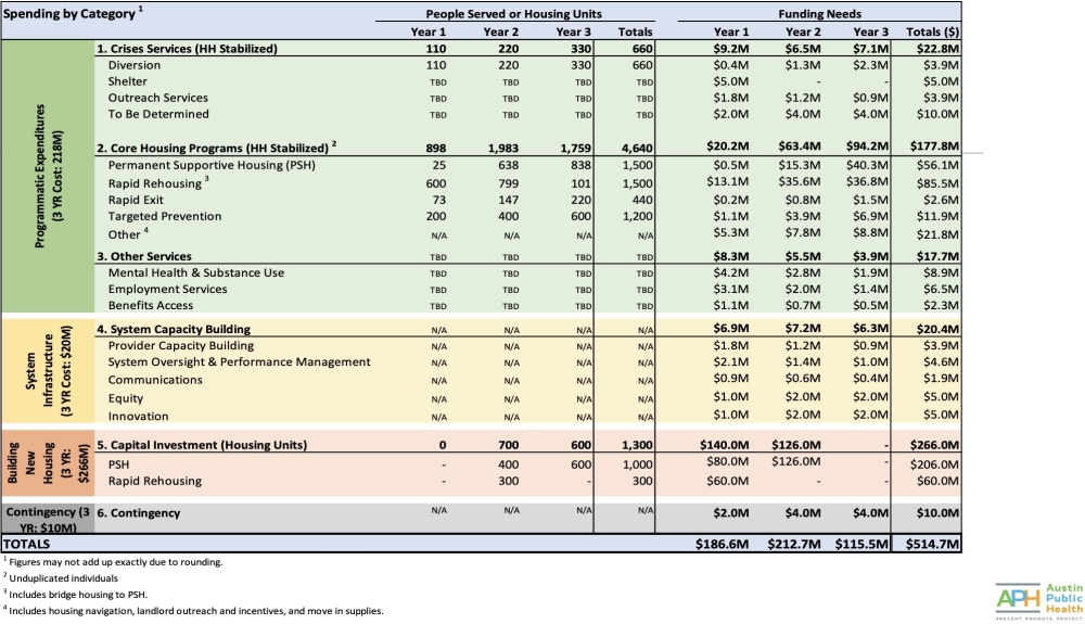 City staff outlined how the approximately $515 million Summit Plan can address homelessness over the coming three years. (Screenshot via city of Austin)