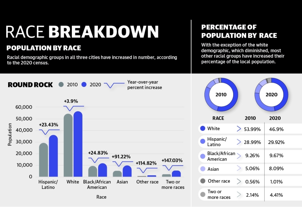 Populations in Round Rock, Pflugerville and Hutto increasingly diverse