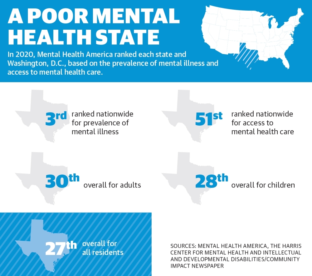 In 2020, Mental Health America ranked each state and Washington, D.C., based on the prevalence of mental illness and access to mental health care. (Ronald Winters/Community Impact Newspaper) 