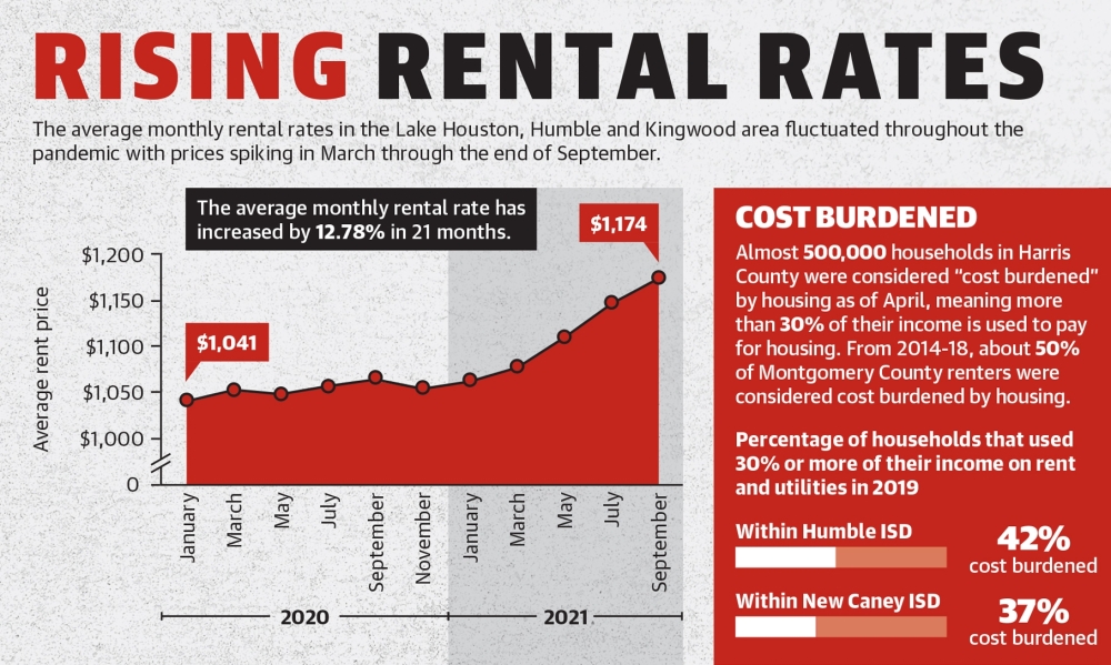 The average monthly rental rates in the Lake Houston, Humble and Kingwood area fluctuated throughout the pandemic with prices spiking in March through the end of September. (Ronald Winters/Community Impact Newspaper) 