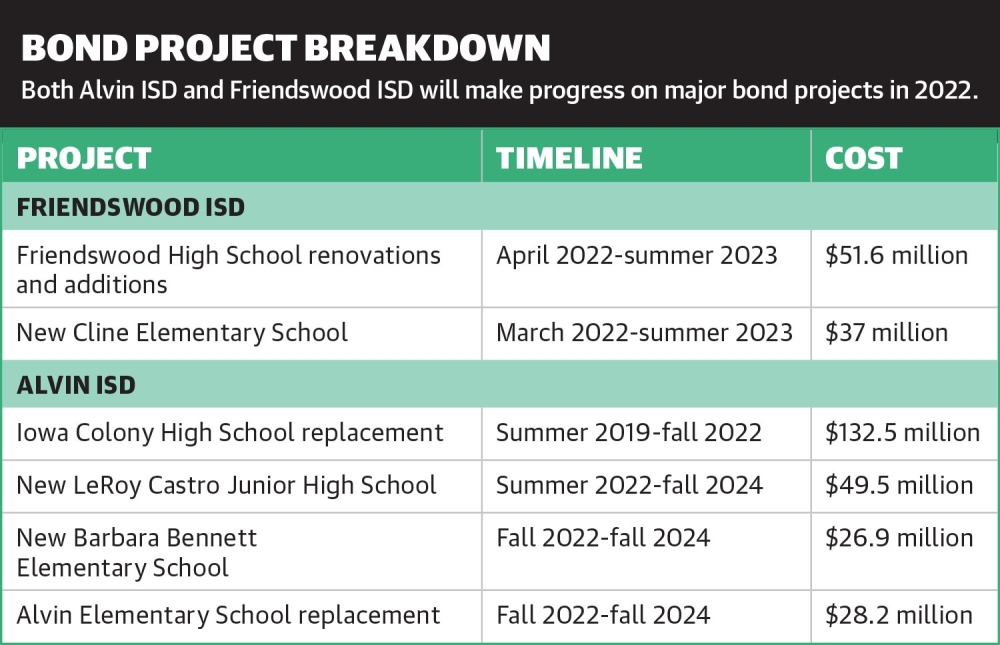 Both Alvin ISD and Friendswood ISD will make progress on major bond projects in 2022. 