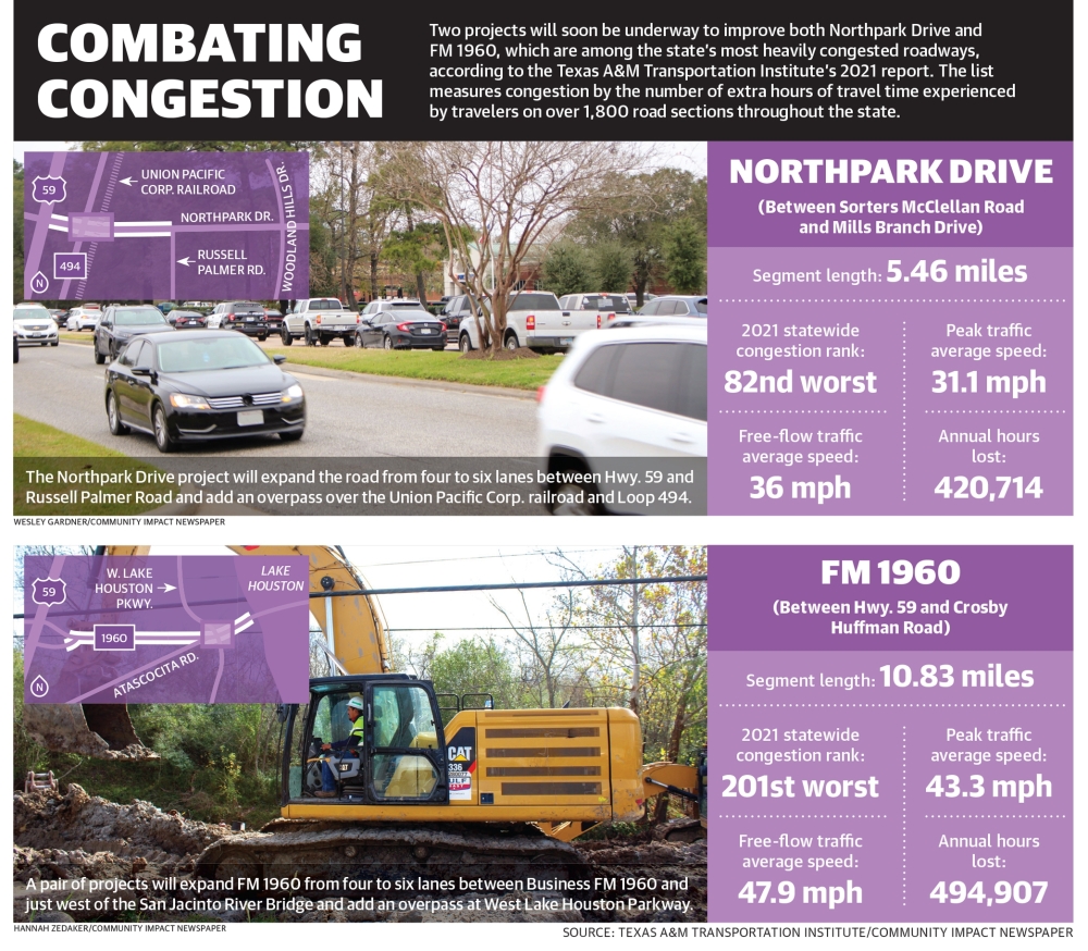 Two projects will soon be underway to improve both Northpark Drive and FM 1960, which are among the state’s most heavily congested roadways, according to the Texas A&M Transportation Institute’s 2021 report. The list measures congestion by the number of extra hours of travel time experienced by travelers on over 1,800 road sections throughout the state. (Ronald Winters/Community Impact Newspaper) 