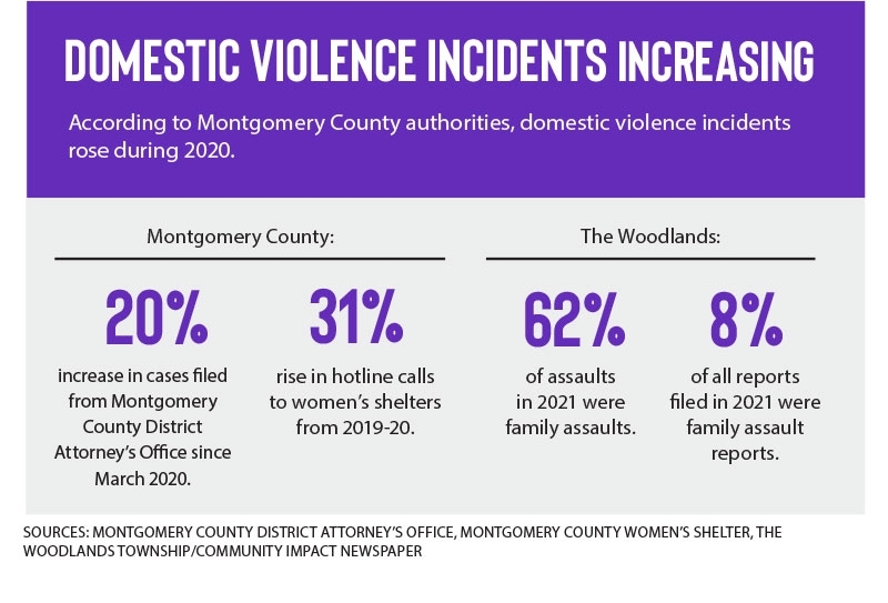 Family violence in Montgomery County on the rise during pandemic