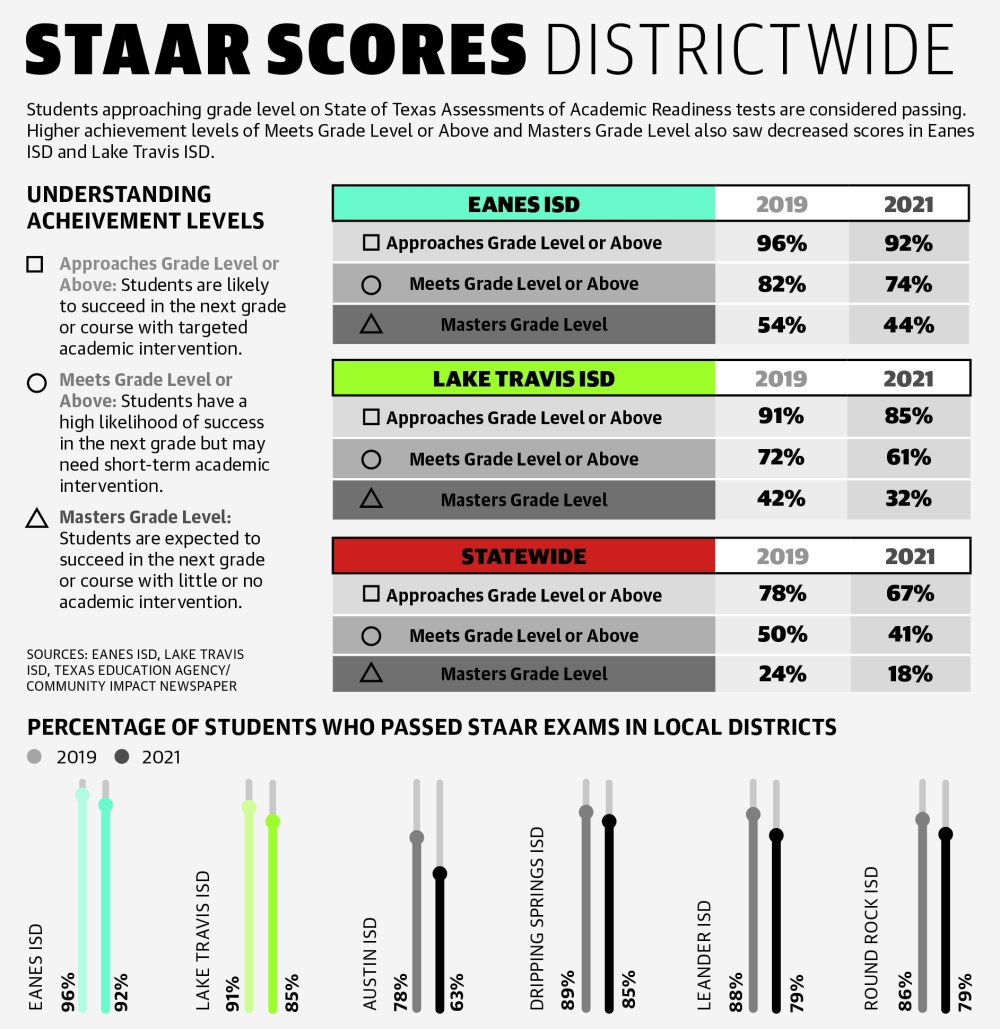 Schools optimistic despite lower STAAR test scores | Community Impact