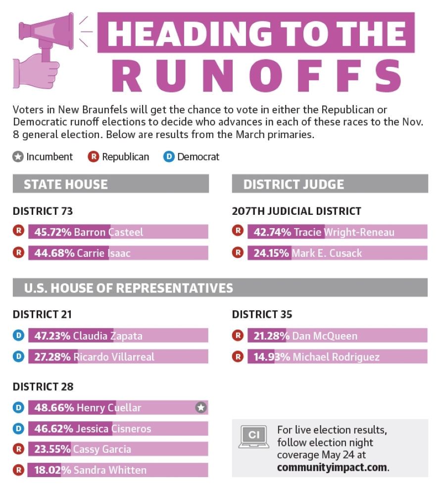 Early Voting Begins May 16 For May 24 Runoffs | Community Impact