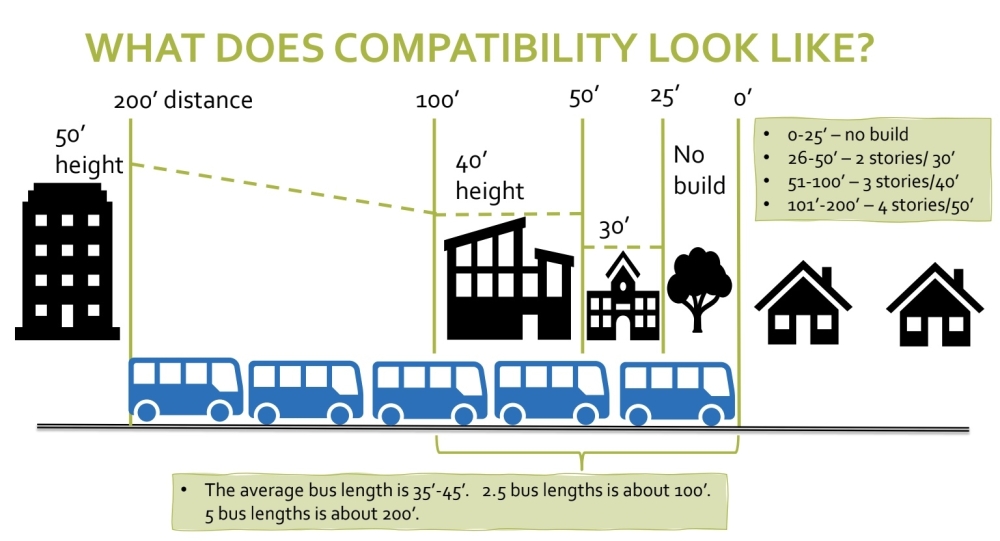 Current compatibility rules impose limits on new development within several hundred feet of single-family homes. (Courtesy city of Austin)