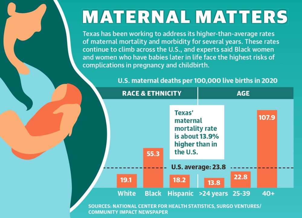 Maternal mortality rates on the rise in Harris County Community Impact