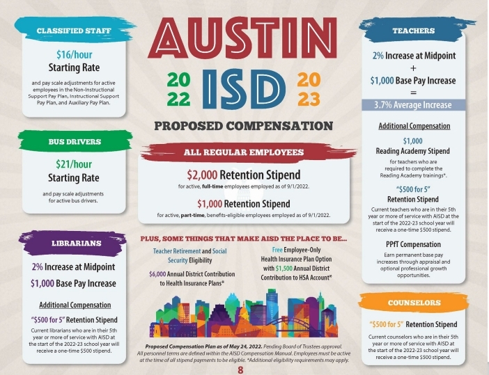 Austin ISD school board approves $1.9B budget, raises teacher pay next