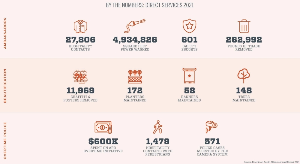 The Downtown Austin Alliance provides a range of services. (Courtesy city of Austin)