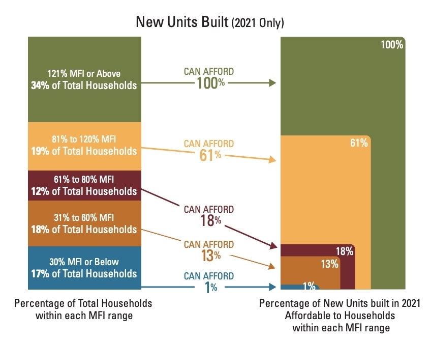 Many Austin households cannot afford most of the new housing that was built in recent years. (Courtesy City of Austin, HousingWorks Austin)