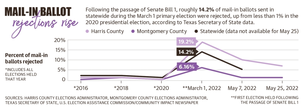 Following the passage of Senate Bill 1, roughly 14.2% of mail-in ballots sent in statewide during the March 1 primary election were rejected, up from less than 1% in the 2020 presidential election, according to Texas Secretary of State data. (Ronald Winters/Community Impact)