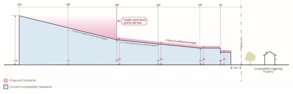 City compatibility standards limit the height of new buildings within a certain distance of existing residences. (Screenshot via city of Austin)