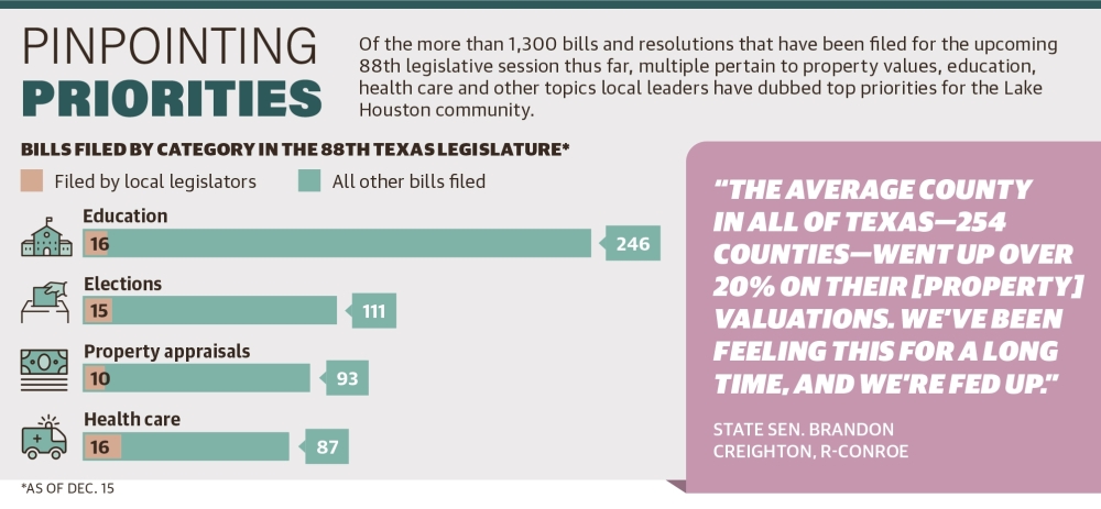 Lake Houston-area lawmakers to tackle property values, education, health care in 88th Texas Legislature