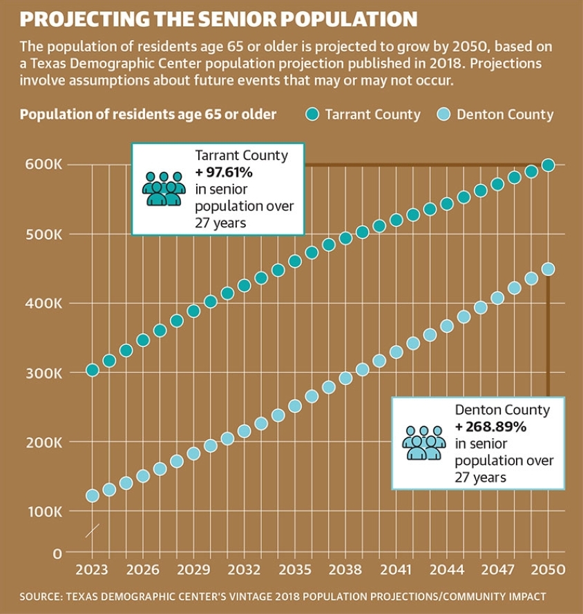 Occupancy rates, new projects show need for senior housing in Tarrant