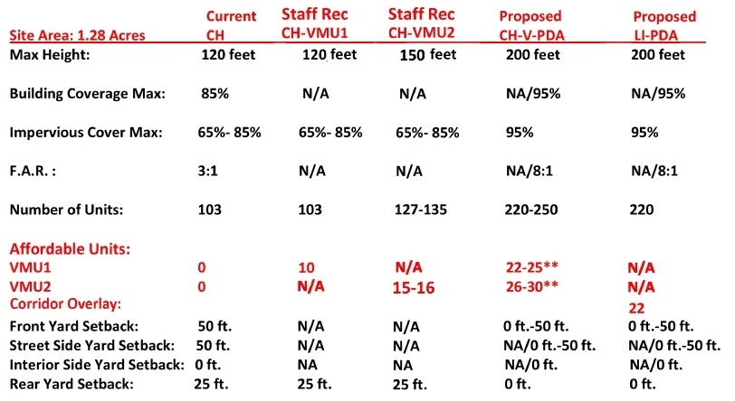 Different rezoning results for the 'Denny's Condos' project would produce a wide range of housing outcomes. (Courtesy city of Austin)