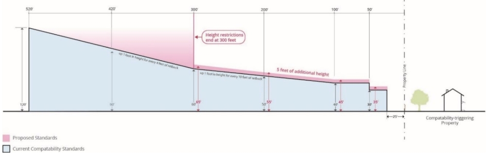 Austin's compatibility standards limit how tall new construction can build near existing homes. (Courtesy city of Austin)