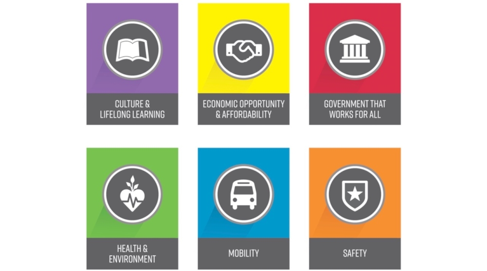 Austin's Strategic Direction 23 plan is divided into six broad areas. (Courtesy city of Austin)