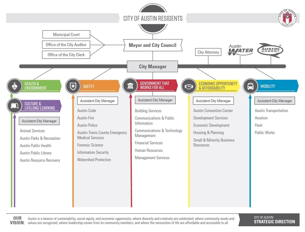 Austin city departments are grouped by SD23 strategic outcomes. (Courtesy city of Austin)