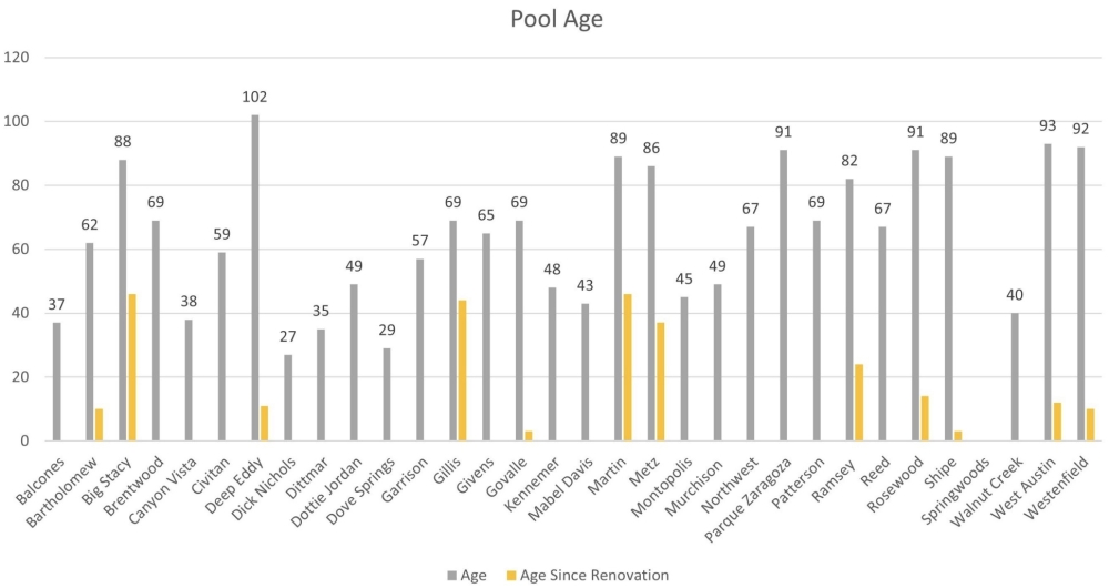 Many of Austin's aquatic facilities are operating well outside the typical 25- to 30-year lifespan for commercial pools. (Courtesy city of Austin)