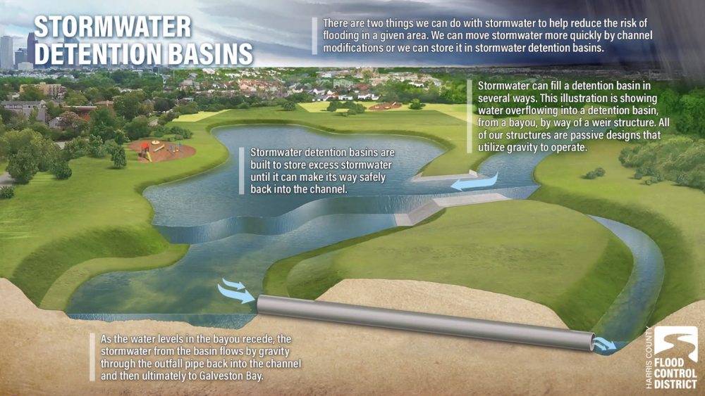 This diagram shows how stormwater detention basins work. (Courtesy Harris County Flood Control District)