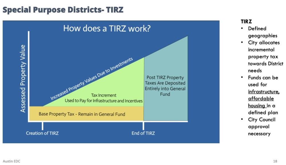 A tax increment reinvestment zone collects a portion of property taxes in a specific location to fund local improvements. (Courtesy city of Austin)