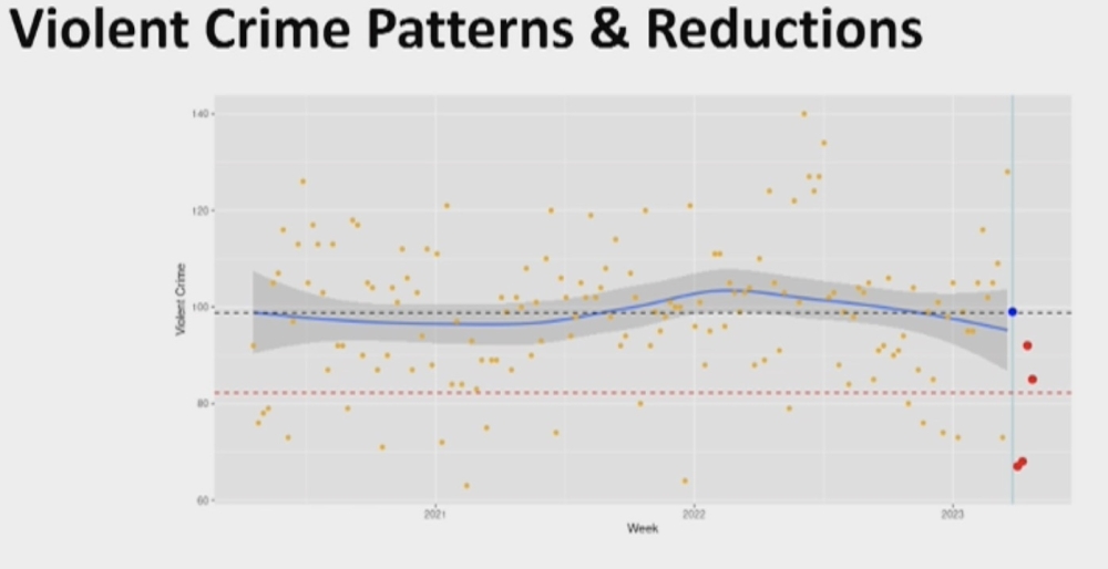 Preliminary information presented by APD Chief Data Officer Jonathan Kringen suggests violent crime in the weeks since the DPS operation began—datapoints shown in red—has dropped off. (Courtesy city of Austin)