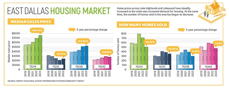 Home price across Lake Highlands and Lakewood have steadily increased as the state sees increased demand for housing. At the same time, the number of homes sold in the area has begun to decrease. (North Texas Real Estate Information Systems/Community Impact)