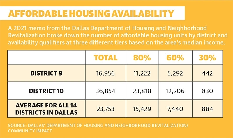 A 2021 memo from the Dallas Department of Housing and Neighborhood Revitalization broke down the number of affordable housing units by district and availability qualifiers at three different tiers based on the area's median income. (Dallas' Department of Housing and Neighborhood Revitalization/Community Impact)
