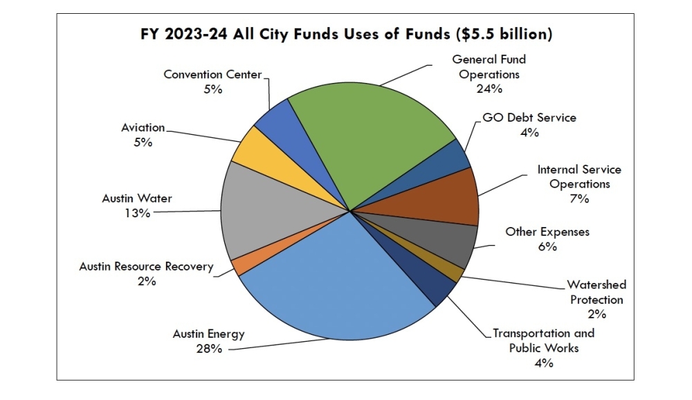 The proposed FY 2023-24 budget projects nearly $5.5 billion in spending. (Courtesy city of Austin)