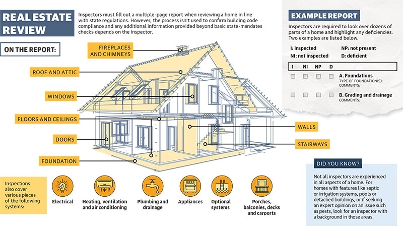 Many aspects of a home are reviewed during the inspection process. (Designed by Joseph Veloz)