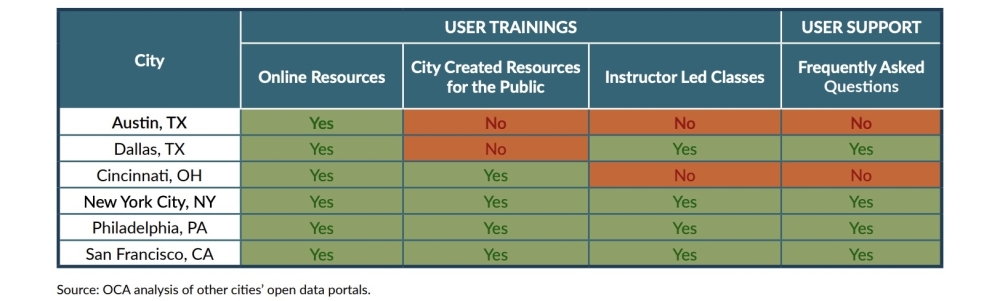 Austin doesn't offer user support for its data like many other cities do. (Courtesy city of Austin)