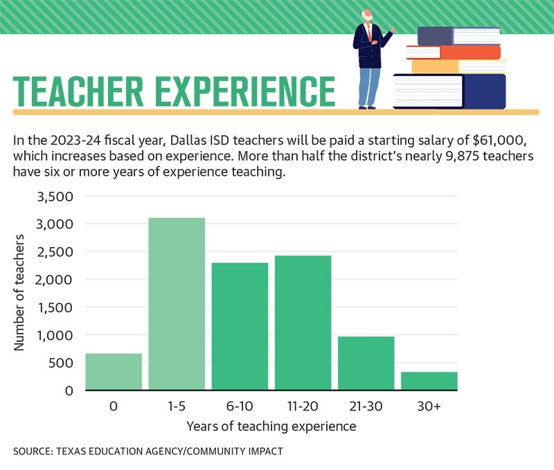 In the 2023-24 fiscal year, Dallas ID teachers will be paid a starting salary of $61,000, which increases based on experience. More than half the district's nearly 9,875 teachers have six or more years of experience teaching. (Texas Education Agency/Community Impact)