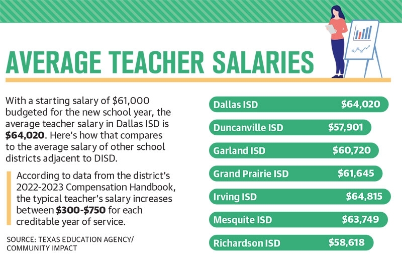 With a starting salary of $61,000 budgeted for the new school year, the average teacher salary in Dallas ISD is $64,020. Here's how that compares to the average salary of other school districts adjacent to DISD. (Texas Education Agency/Community Impact)