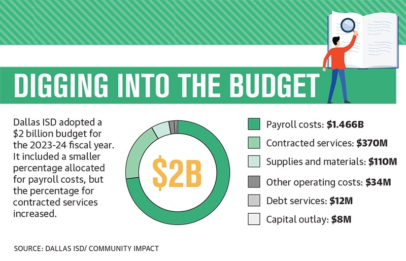 Dallas ISD adopted a $2 billion budget for the 2023-24 fiscal year. It included a smaller percentage allocated for payroll costs, but the percentage for contracted services increased. (Dallas ISD/Community Impact)