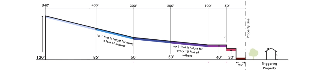 Austin's compatibility standards cap the height of new buildings up to hundreds of feet away from single-family homes. (Courtesy city of Austin)