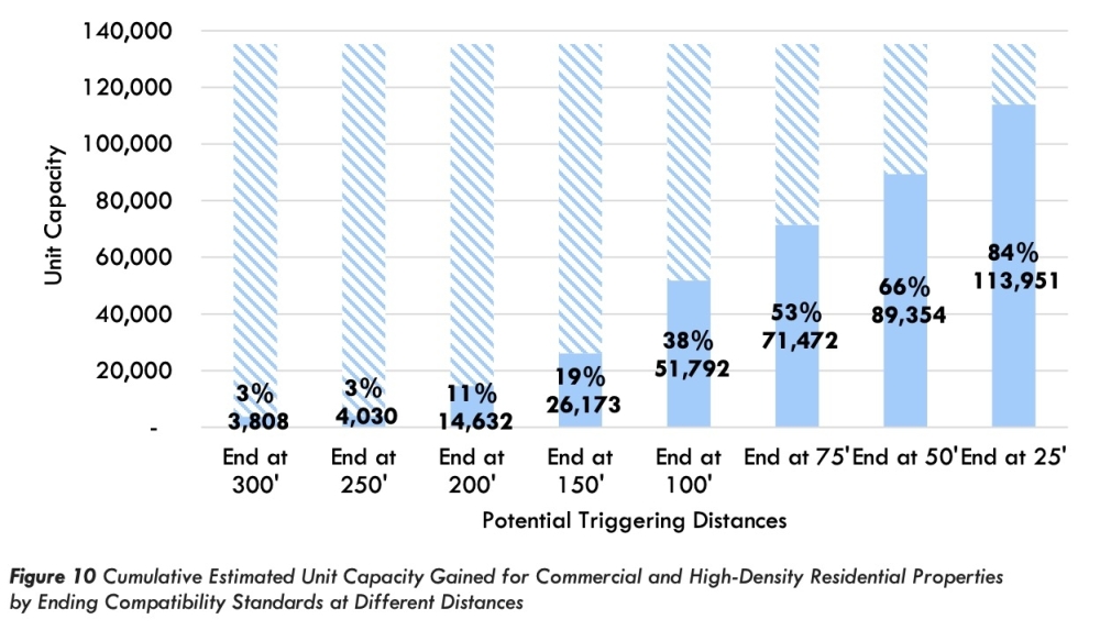 Reducing compatibility would open the door for more housing construction in Austin, according to city staff. (Courtesy city of Austin)